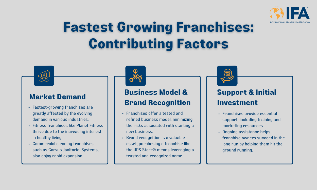 The Fastest Growing Franchises In 2024 | FranBlog